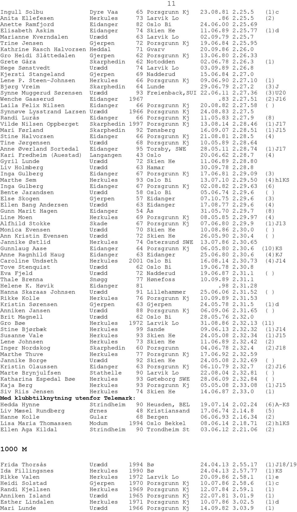 0 Gro Heidi Slåttedalen Gjerpen 62 Porsgrunn Kj 13.06.80 2.26.33 Grete Gåra Skarphedin 62 Notodden 02.06.78 2.26.3 (1) Hege Sønstvedt Urædd 74 Larvik Lo 03.09.89 2.26.8 Kjersti Stangeland Gjerpen 69 Nadderud 15.