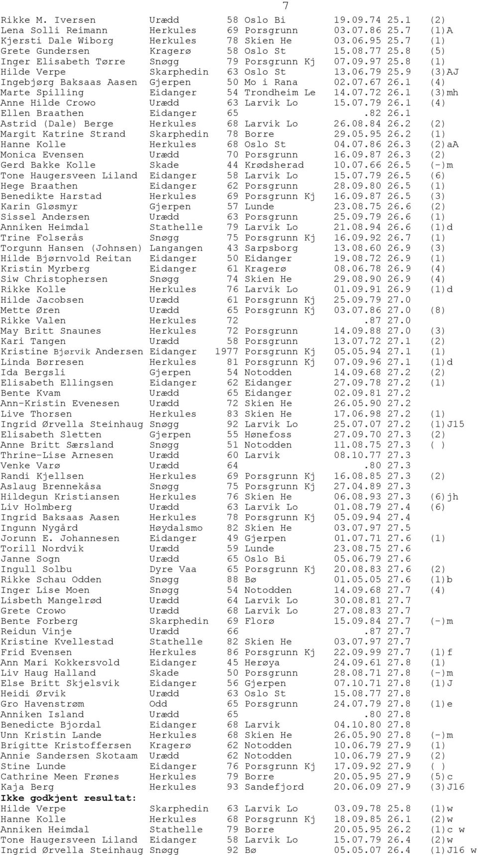 9 (3)AJ Ingebjørg Baksaas Aasen Gjerpen 50 Mo i Rana 02.07.67 26.1 (4) Marte Spilling Eidanger 54 Trondheim Le 14.07.72 26.1 (3)mh Anne Hilde Crowo Urædd 63 Larvik Lo 15.07.79 26.