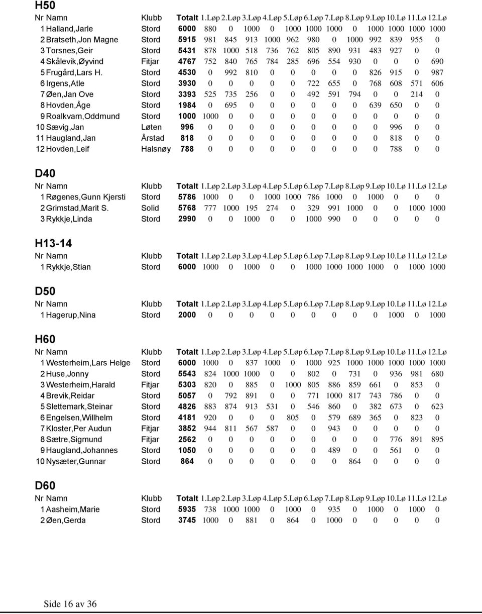 Stord 4530 0 992 810 0 0 0 0 0 826 915 0 987 6 Irgens,Atle Stord 3930 0 0 0 0 0 722 655 0 768 608 571 606 7 Øen,Jan Ove Stord 3393 525 735 256 0 0 492 591 794 0 0 214 0 8 Hovden,Åge Stord 1984 0 695