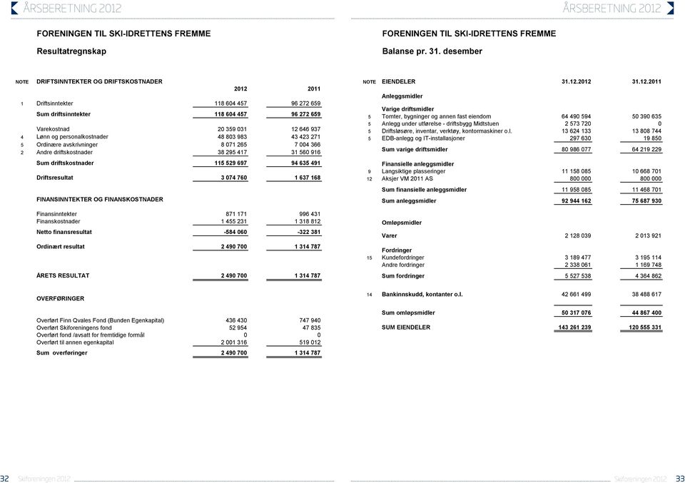 personalkostnader 48 803 983 43 423 271 5 Ordinære avskrivninger 8 071 265 7 004 366 2 Andre driftskostnader 38 295 417 31 560 916 Sum driftskostnader 115 529 697 94 635 491 Driftsresultat 3 074 760