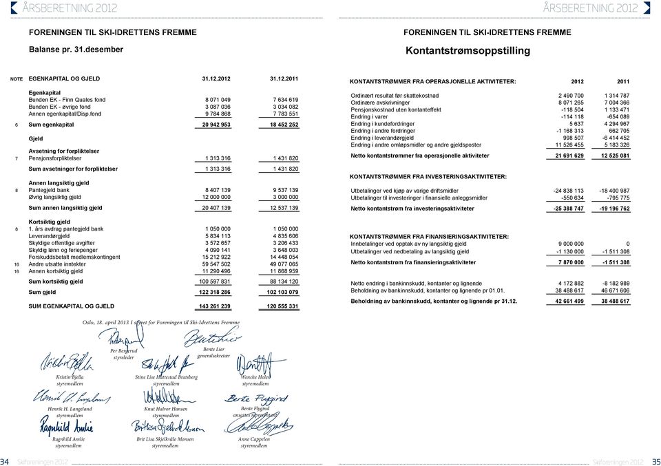 fond 9 784 868 7 783 551 6 Sum egenkapital 20 942 953 18 452 252 Gjeld Avsetning for forpliktelser 7 Pensjonsforpliktelser 1 313 316 1 431 820 Sum avsetninger for forpliktelser 1 313 316 1 431 820