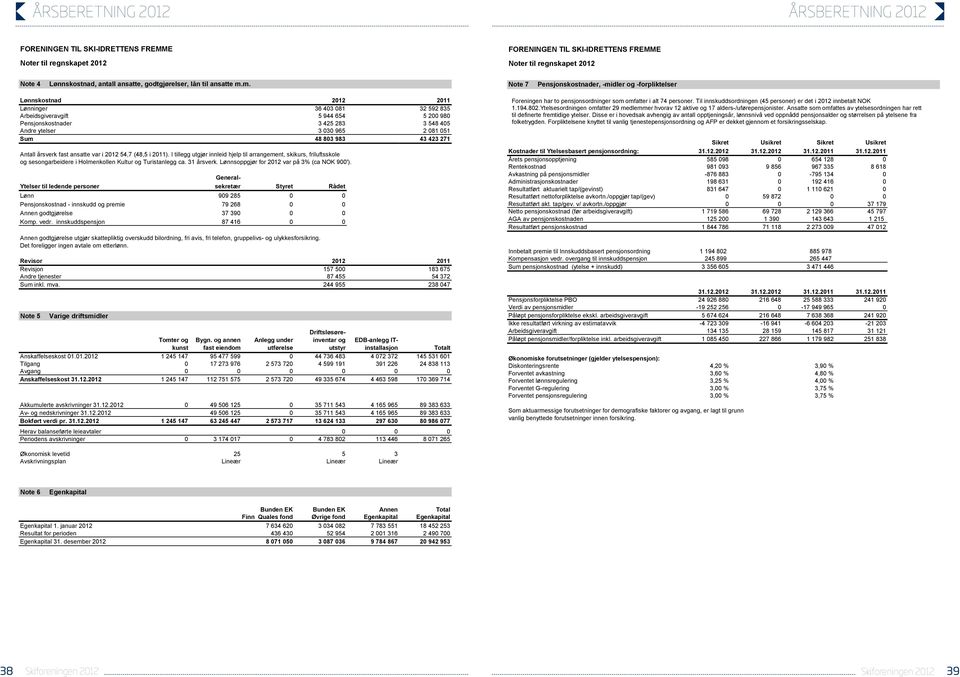 ytelser 3 030 965 2 081 051 Sum 48 803 983 43 423 271 Antall årsverk fast ansatte var i 2012 54,7 (48,5 i 2011).