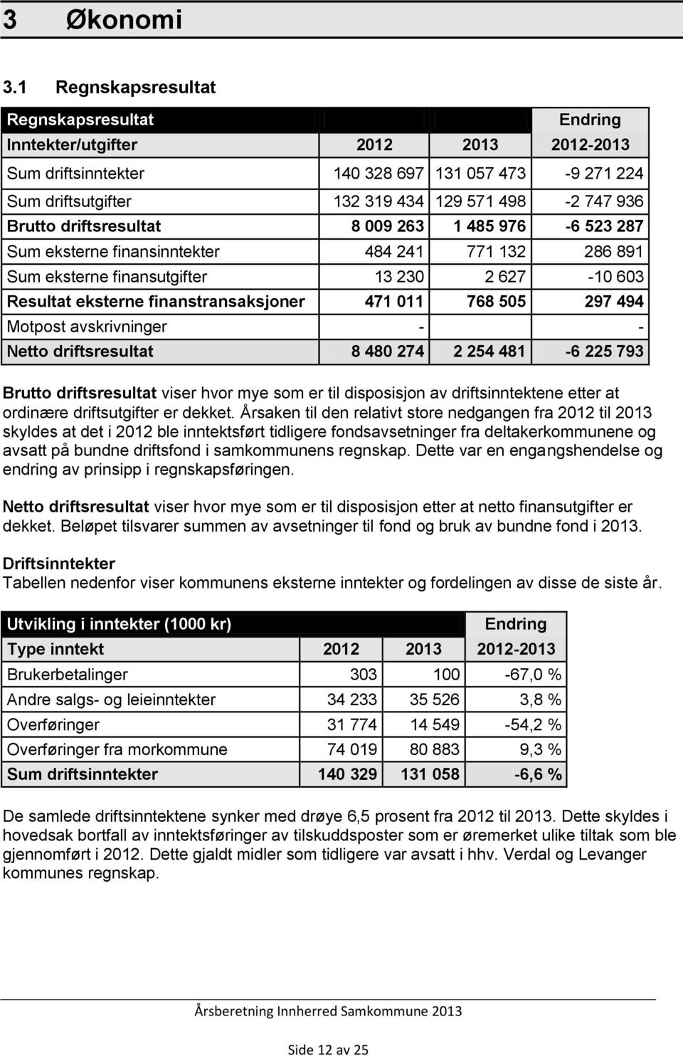 Motpost avskrivninger - - Netto driftsresultat 8 480 274 2 254 481-6 225 793 Brutto driftsresultat viser hvor mye som er til disposisjon av driftsinntektene etter at ordinære driftsutgifter er dekket.