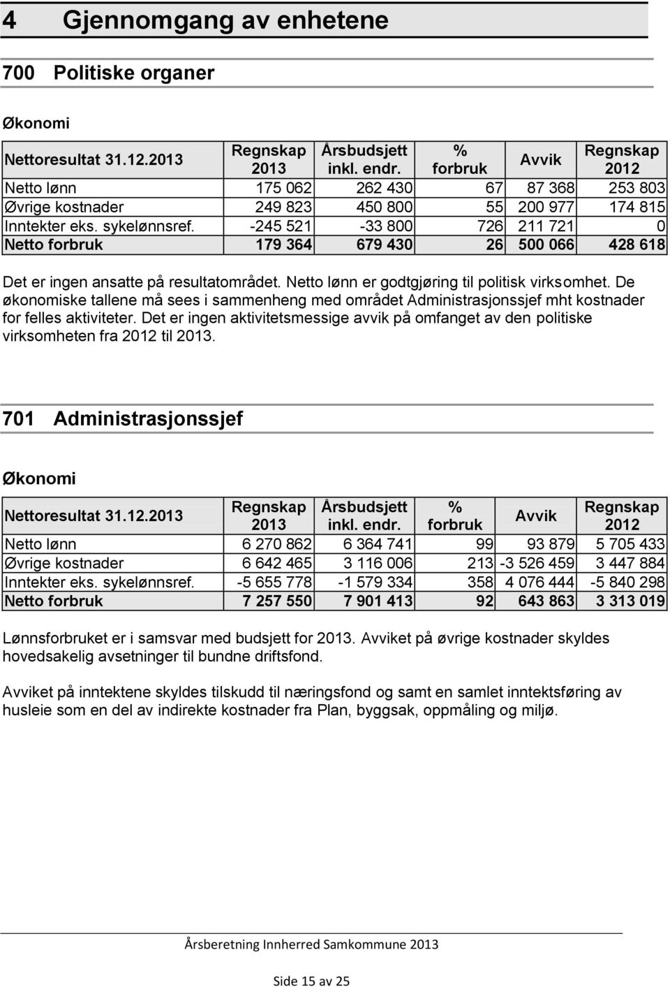 -245 521-33 800 726 211 721 0 Netto forbruk 179 364 679 430 26 500 066 428 618 Det er ingen ansatte på resultatområdet. Netto lønn er godtgjøring til politisk virksomhet.