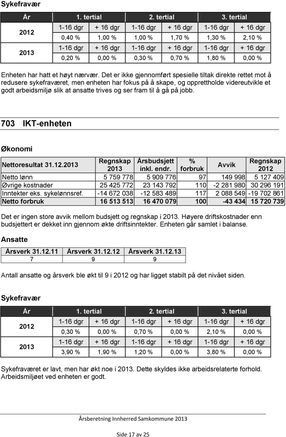 fram til å gå på jobb. 703 IKT-enheten Nettoresultat 31.12. Regnskap Årsbudsjett % Regnskap Avvik inkl. endr.