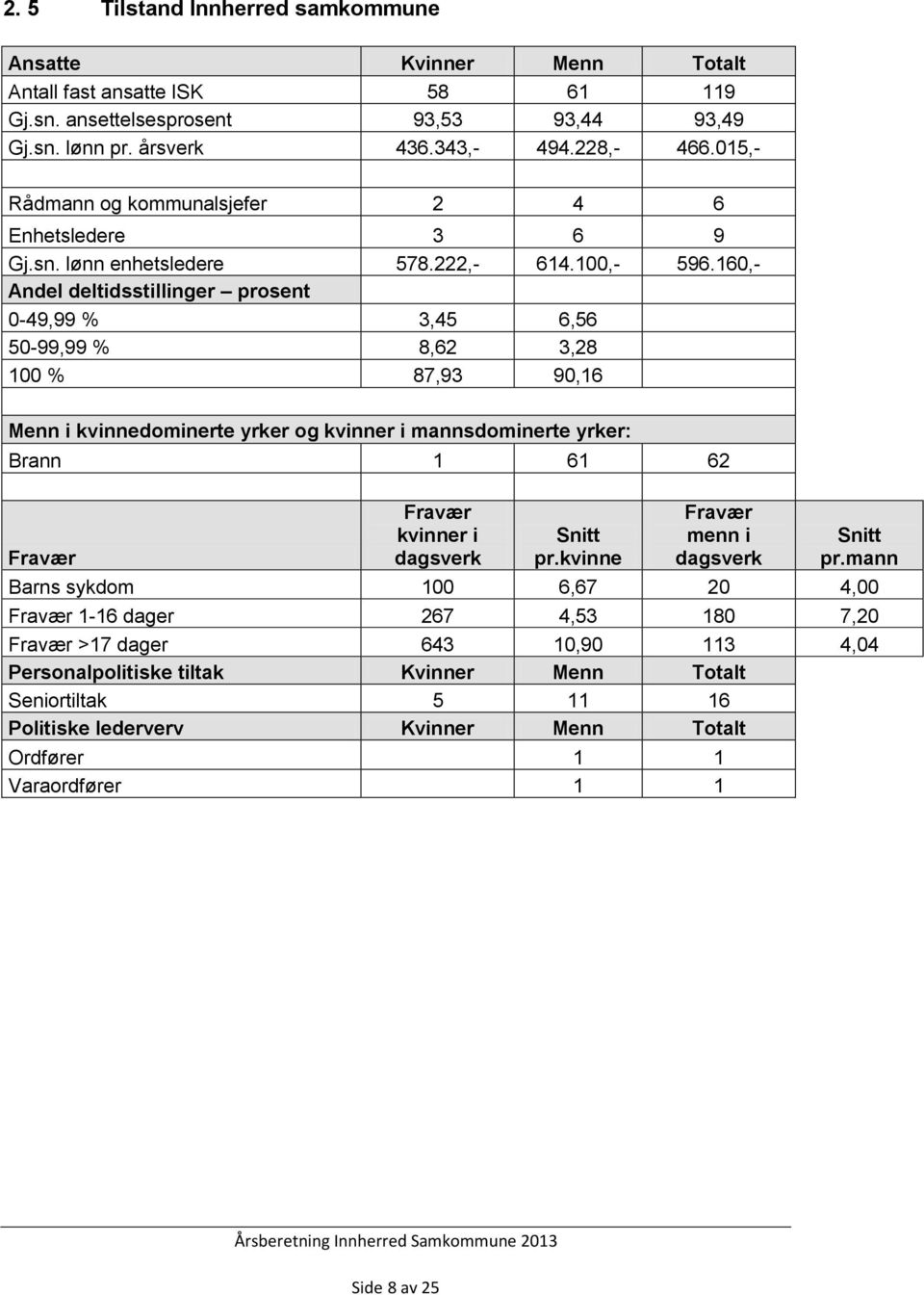 160,- Andel deltidsstillinger prosent 0-49,99 % 3,45 6,56 50-99,99 % 8,62 3,28 100 % 87,93 90,16 Menn i kvinnedominerte yrker og kvinner i mannsdominerte yrker: Brann 1 61 62 Fravær Fravær kvinner i