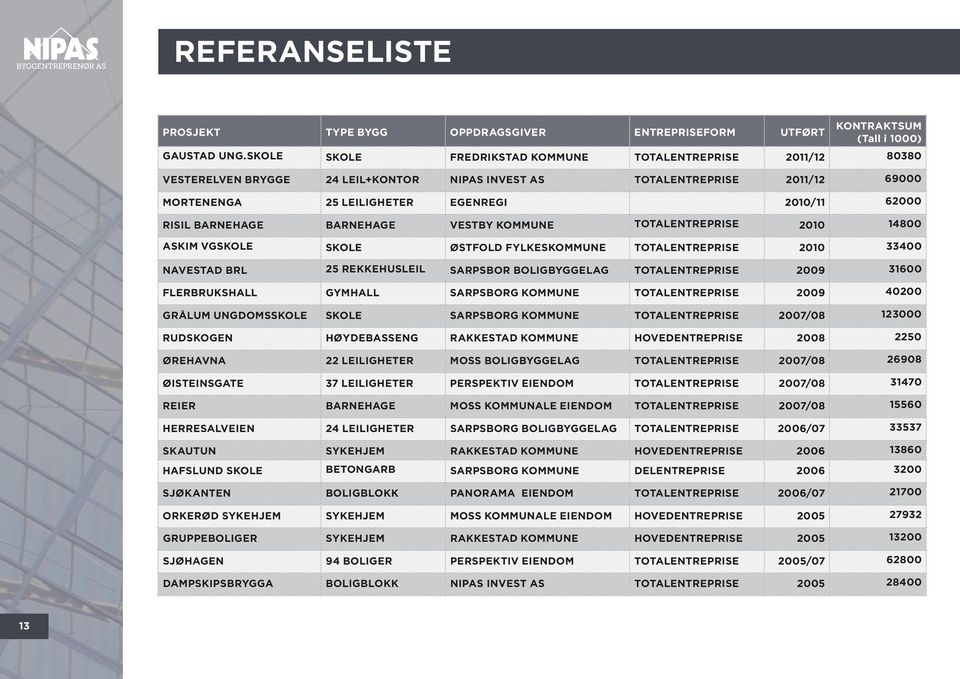 BARNEHAGE BARNEHAGE VESTBY KOMMUNE TOTALENTREPRISE 2010 14800 ASKIM VGSKOLE SKOLE ØSTFOLD FYLKESKOMMUNE TOTALENTREPRISE 2010 33400 NAVESTAD BRL 25 REKKEHUSLEIL SARPSBOR BOLIGBYGGELAG TOTALENTREPRISE