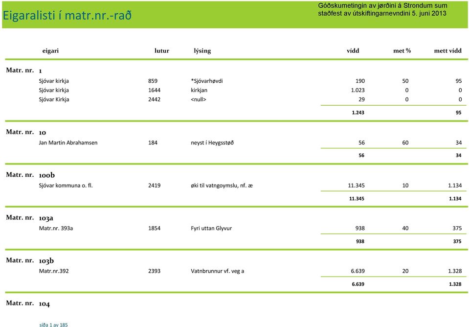 023 Sjóvar Kirkja 2442 <null> 29 1.243 95 10 Jan Martin Abrahamsen 184 neyst í Heygsstøð 56 60 34 56 34 100b Sjóvar kommuna o. fl.