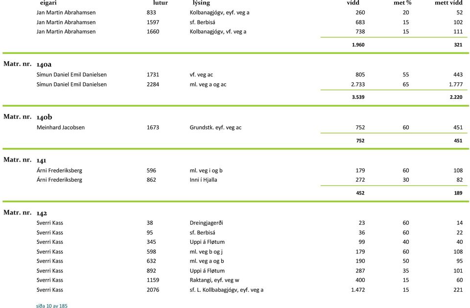 veg ac 752 60 451 752 451 141 Árni Frederiksberg 596 ml. veg i og b 179 60 108 Árni Frederiksberg 862 Inni í Hjalla 272 30 82 452 189 142 Sverri Kass 38 Dreingjagerði 23 60 14 Sverri Kass 95 sf.