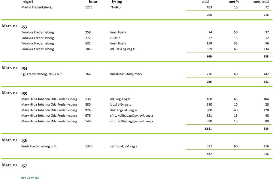 veg a og b 160 65 104 Mary Hilda Johanna Oda Frederiksberg 880 Uppi á Eyrgøtu 280 10 28 Mary Hilda Johanna Oda Frederiksberg 924 Raktangi, vf.