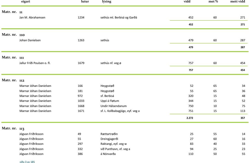 Berbisá 320 15 48 Marnar Jóhan Danielsen 1033 Uppi á Fløtum 344 15 52 Marnar Jóhan Danielsen 1668 Undir Hálsendanum 750 10 75 Marnar Jóhan Danielsen 1671 sf. L. Kollbabagjógv, eyf.