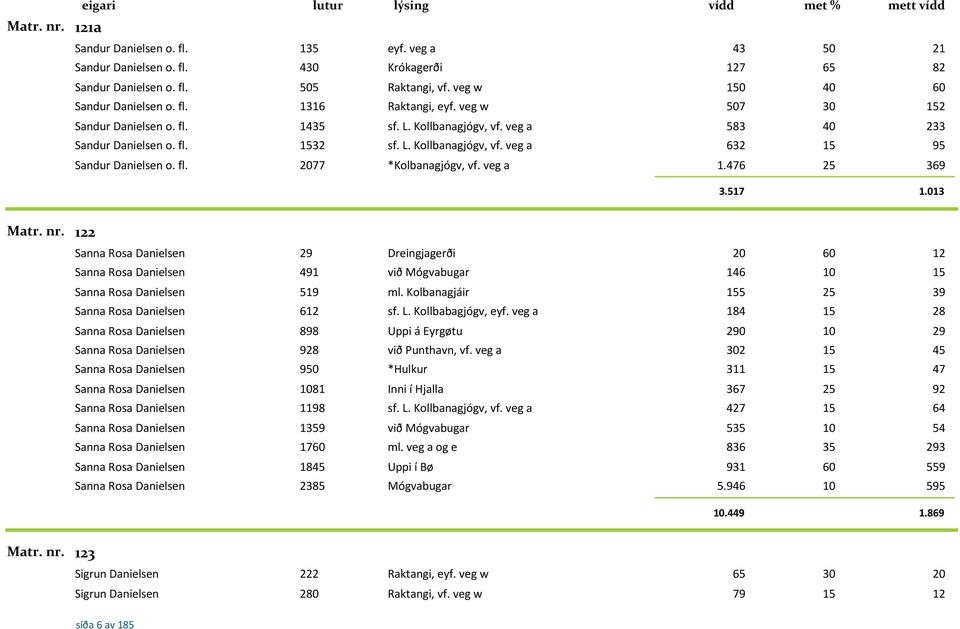 fl. 2077 *Kolbanagjógv, vf. veg a 1.476 25 369 3.517 1.013 122 Sanna Rosa Danielsen 29 Dreingjagerði 20 60 12 Sanna Rosa Danielsen 491 við Mógvabugar 146 10 15 Sanna Rosa Danielsen 519 ml.