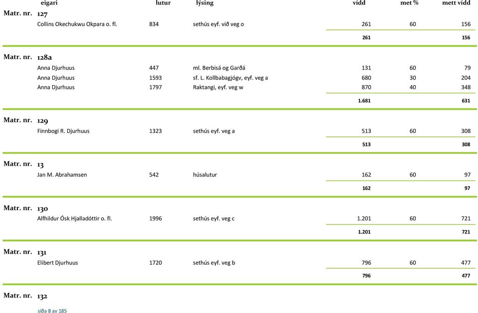 veg a 680 30 204 Anna Djurhuus 1797 Raktangi, eyf. veg w 870 40 348 1.681 631 129 Finnbogi R. Djurhuus 1323 sethús eyf.