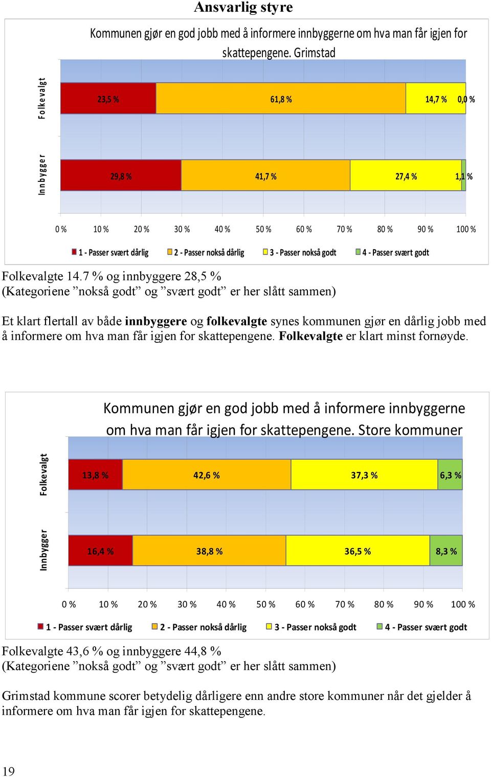 nokså godt 4 - Passer svært godt Folkevalgte 14.