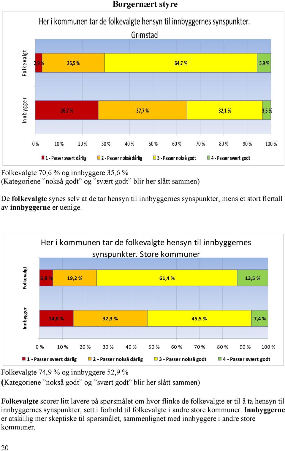 nokså godt 4 - Passer svært godt Folkevalgte 70,6 % og innbyggere 35,6 % (Kategoriene nokså godt og svært godt blir her slått sammen) De folkevalgte synes selv at de tar hensyn til innbyggernes