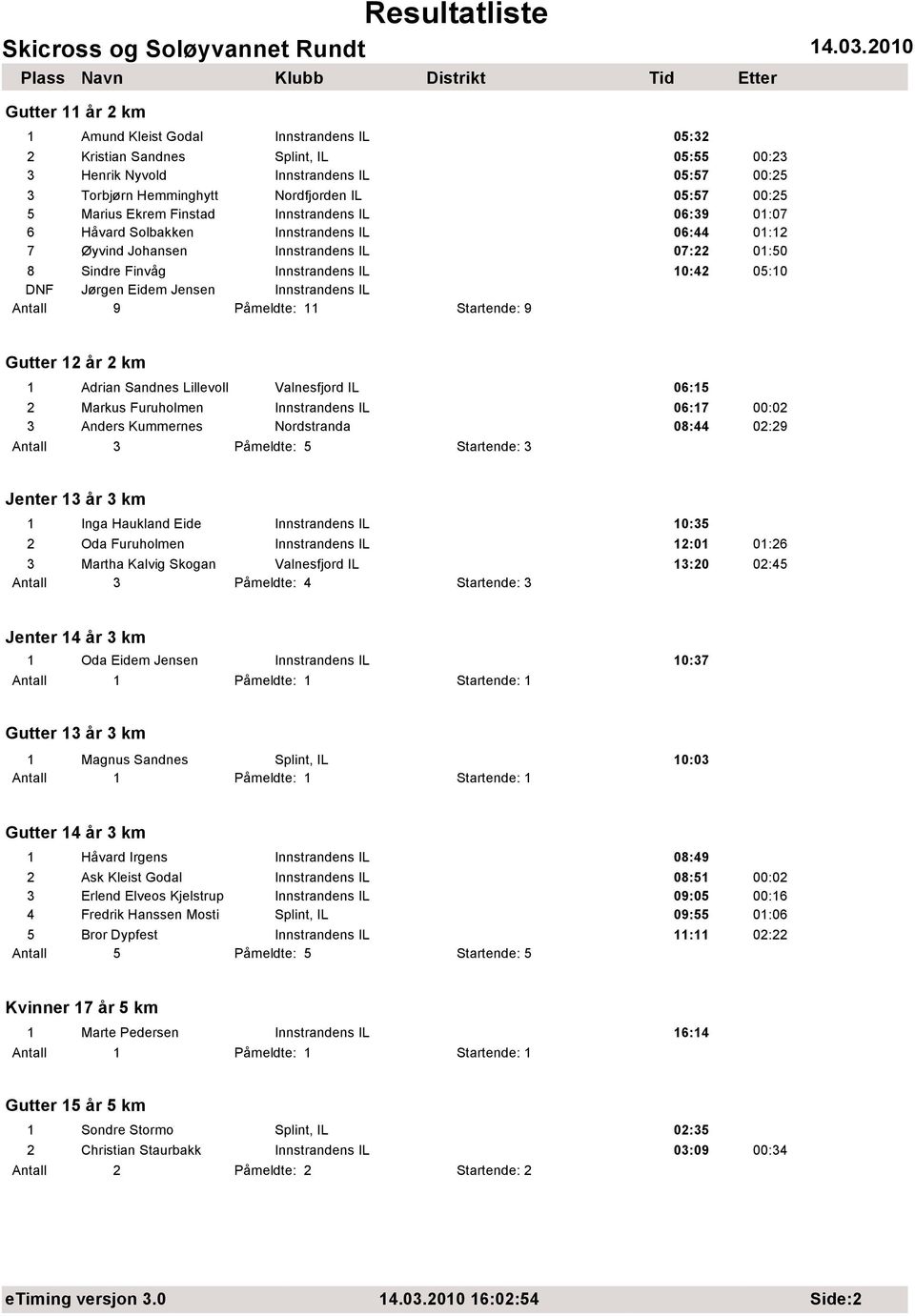 Eidem Jensen Innstrandens IL Antall 9 Påmeldte: 11 Startende: 9 Gutter 12 år 2 km 1 Adrian Sandnes Lillevoll Valnesfjord IL 06:15 2 Markus Furuholmen Innstrandens IL 06:17 00:02 3 Anders Kummernes