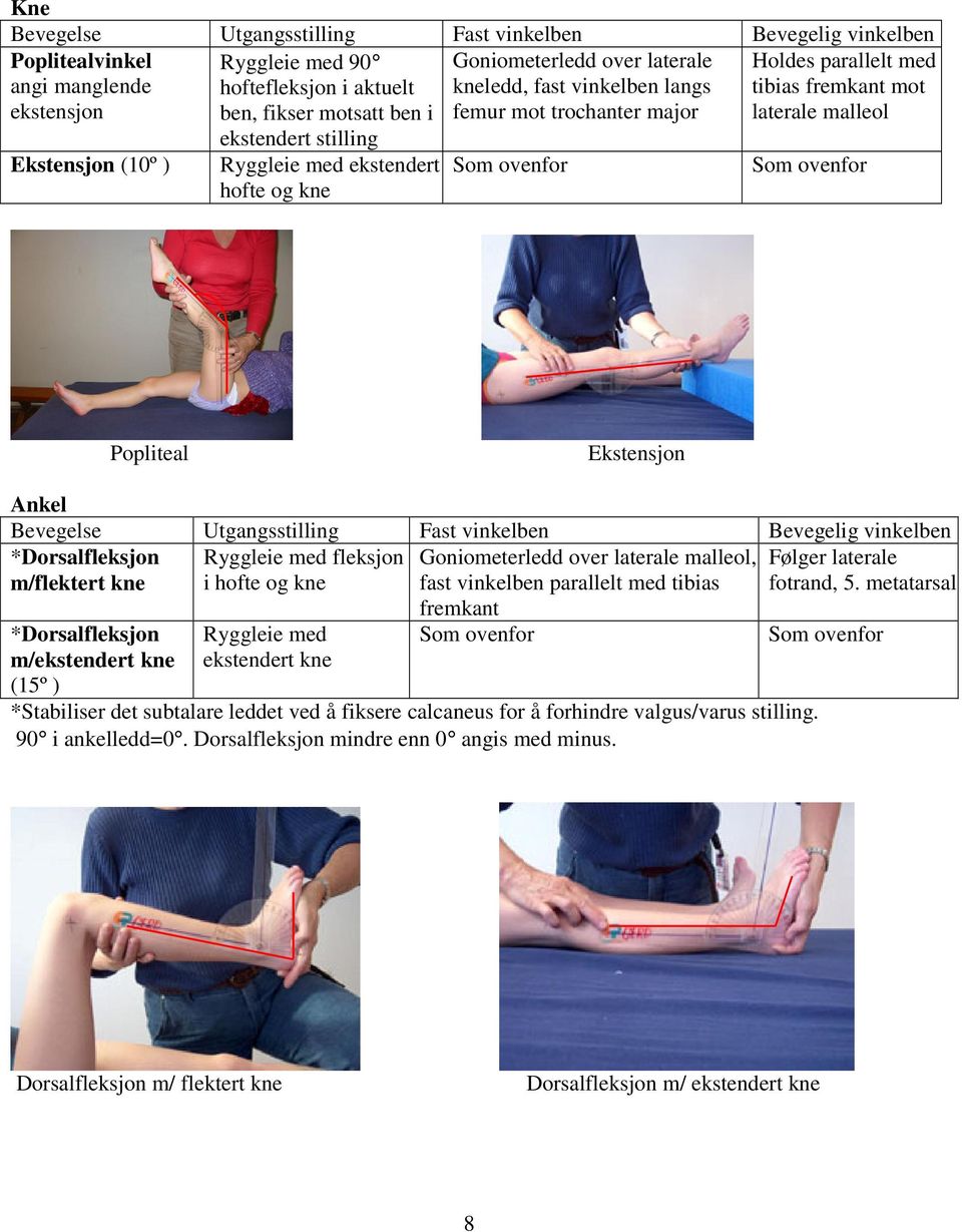 Som ovenfor hofte og kne Popliteal Ekstensjon Ankel Bevegelse Utgangsstilling Fast vinkelben Bevegelig vinkelben *Dorsalfleksjon Ryggleie med fleksjon i Goniometerledd over laterale malleol, Følger