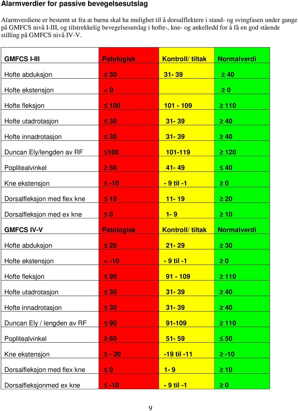 GMFCS I-III Patologisk Kontroll/ tiltak Normalverdi Hofte abduksjon 30 31-39 40 Hofte ekstensjon < 0 0 110 Hofte fleksjon 100 101-109 110 110 Hofte utadrotasjon 30 31-39 40 Hofte innadrotasjon 30