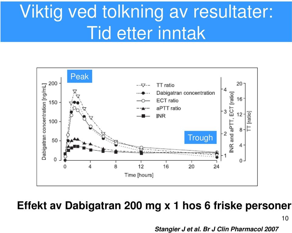 Dabigatran 200 mg x 1 hos 6 friske