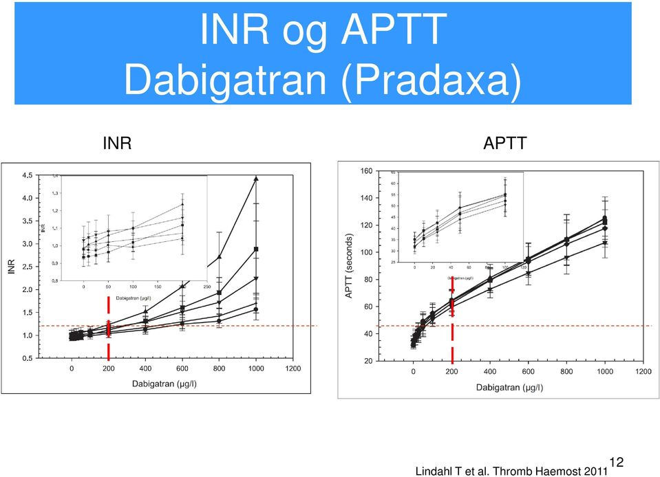 INR APTT Lindahl T