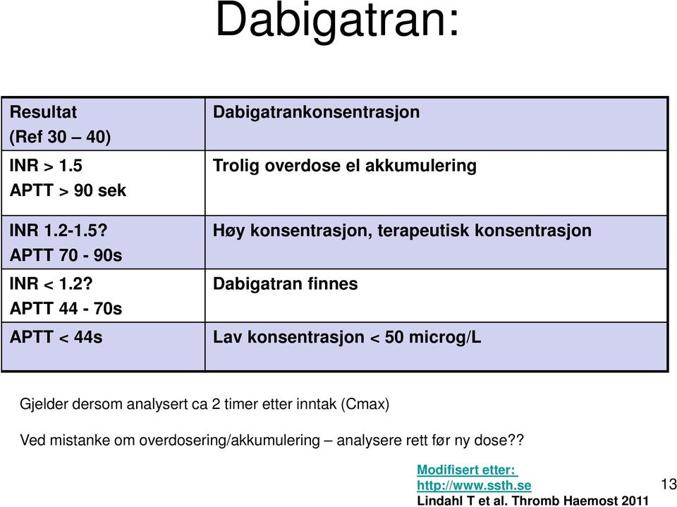 APTT 44-70s APTT < 44s Dabigatrankonsentrasjon Trolig overdose el akkumulering Høy konsentrasjon, terapeutisk