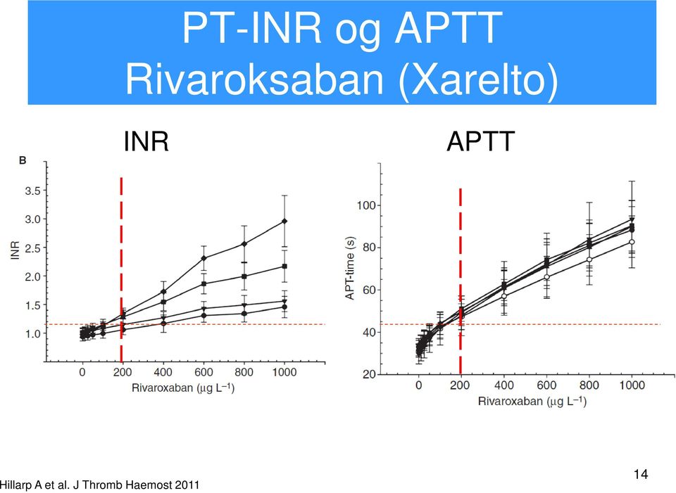 (Xarelto) INR APTT