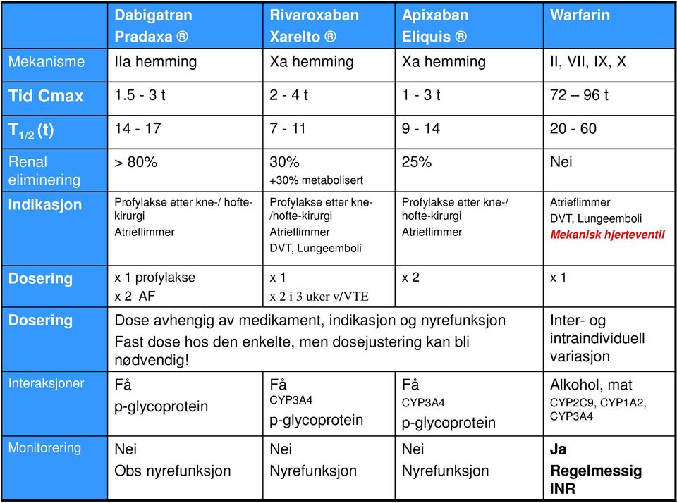 /hofte-kirurgi Atrieflimmer DVT, Lungeemboli Profylakse etter kne-/ hofte-kirurgi Atrieflimmer Atrieflimmer DVT, Lungeemboli Mekanisk hjerteventil Dosering x 1 profylakse x 1 x 2 x 1 x 2 AF x 2 i 3