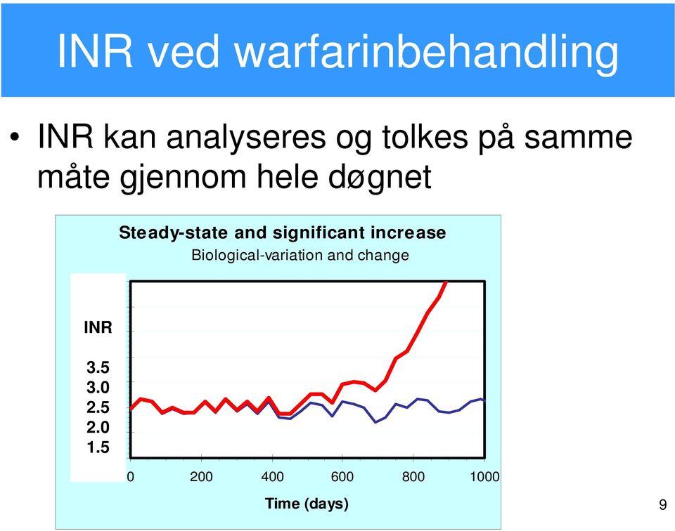 increase Biological-variation and change Concentration 250 INR