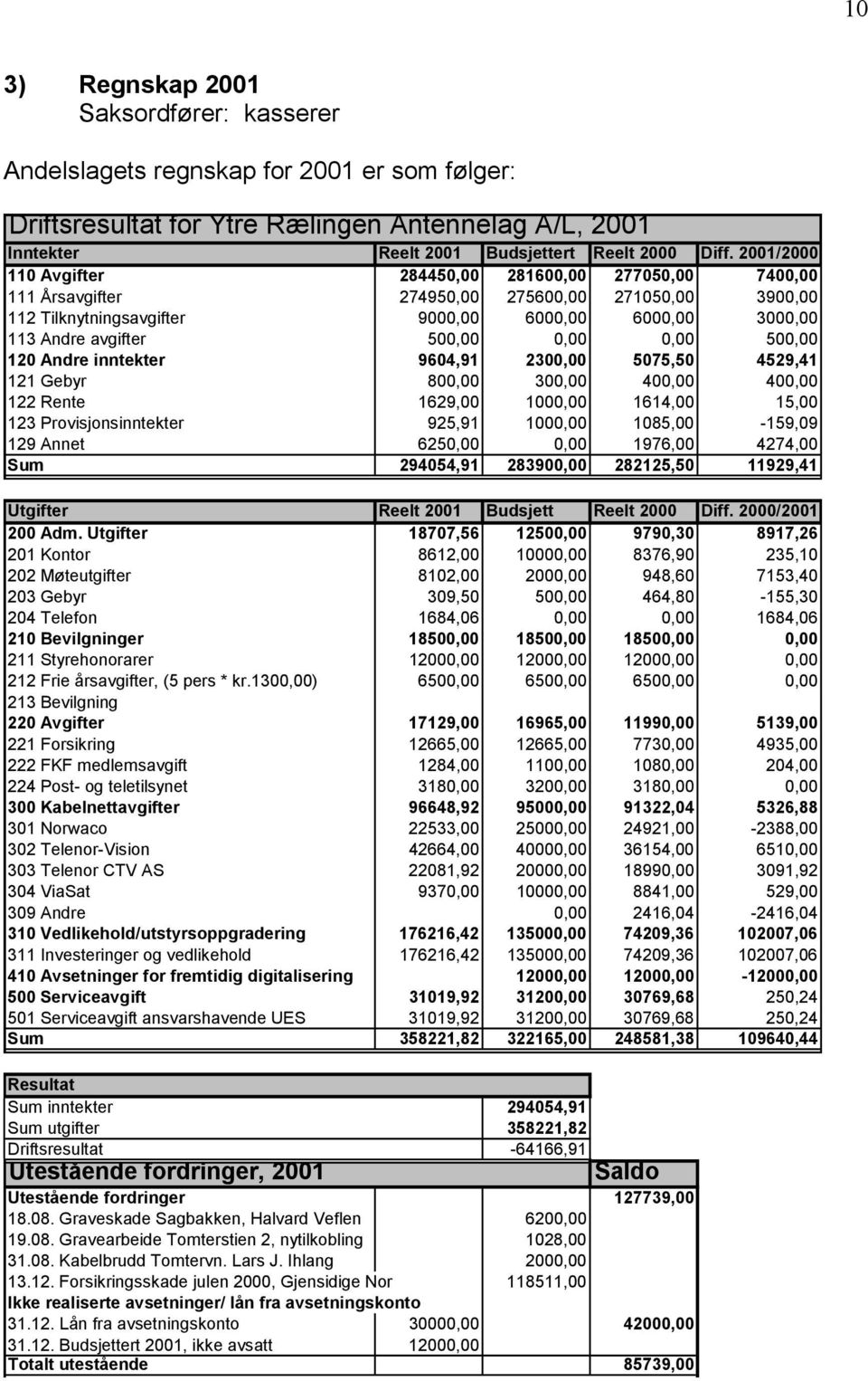 0,00 0,00 500,00 120 Andre inntekter 9604,91 2300,00 5075,50 4529,41 121 Gebyr 800,00 300,00 400,00 400,00 122 Rente 1629,00 1000,00 1614,00 15,00 123 Provisjonsinntekter 925,91 1000,00