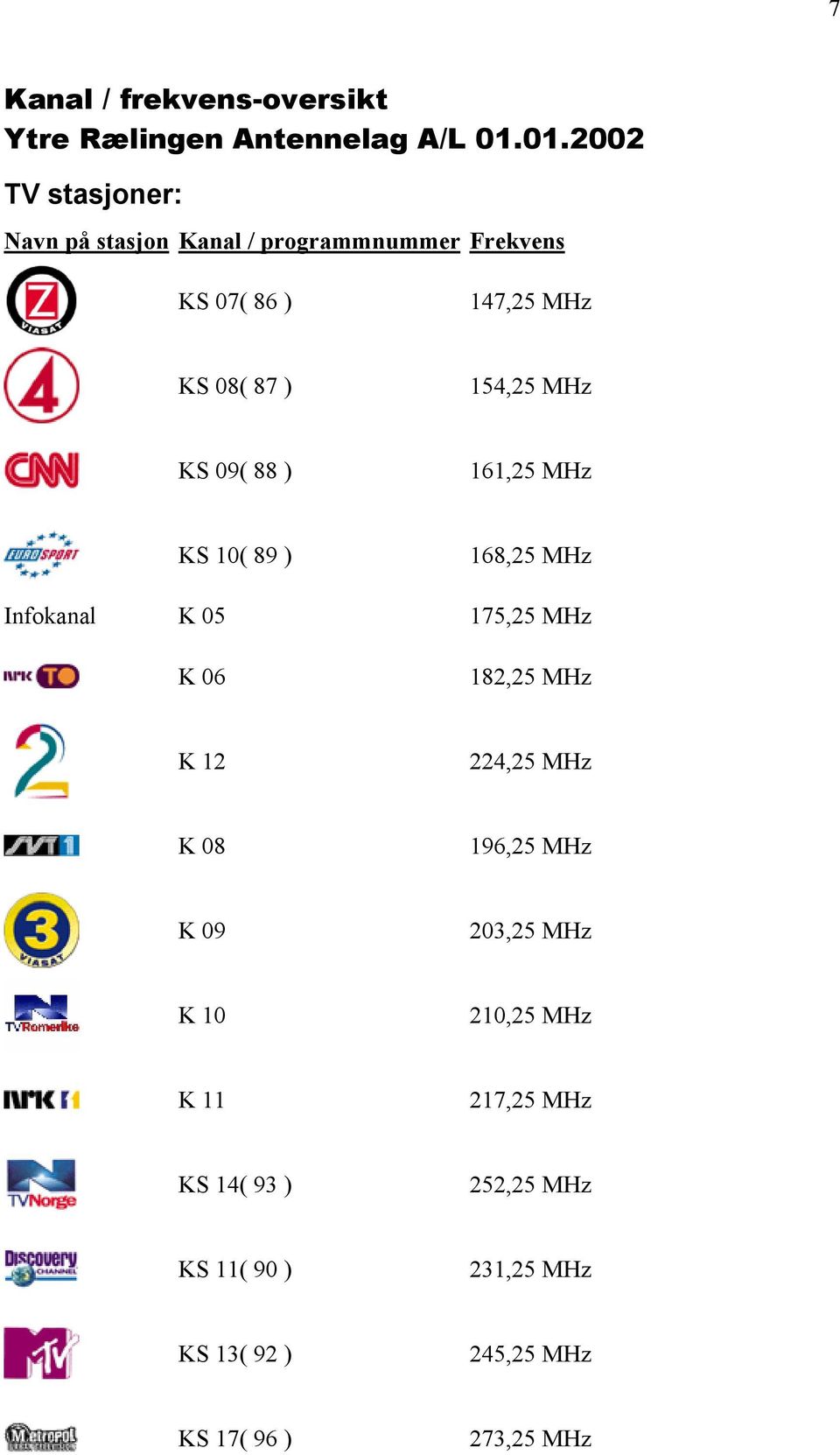 154,25 MHz KS 09( 88 ) 161,25 MHz KS 10( 89 ) 168,25 MHz Infokanal K 05 175,25 MHz K 06 182,25 MHz K 12