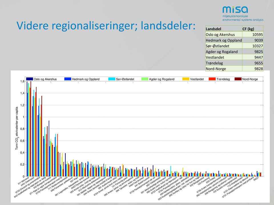 Drivstoff og smøremidler 043 Vedlikehold og reparasjon av bolig 042 Beregnet husleie 071 Kjøp av egne transportmidler 0733 Passasjertransport med fly 111 Restauranttjenester 096 Feriereiser,