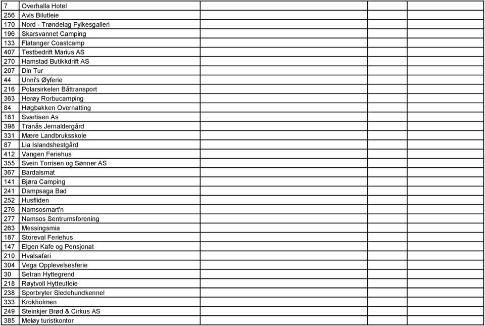 355 Svein Torrisen og Sønner AS 367 Bardalsmat 141 Bjøra Camping 241 Dampsaga Bad 252 Husfliden 276 Namsosmart'n 277 Namsos Sentrumsforening 263 Messingsmia 187 Storeval Feriehus 147 Elgen Kafe