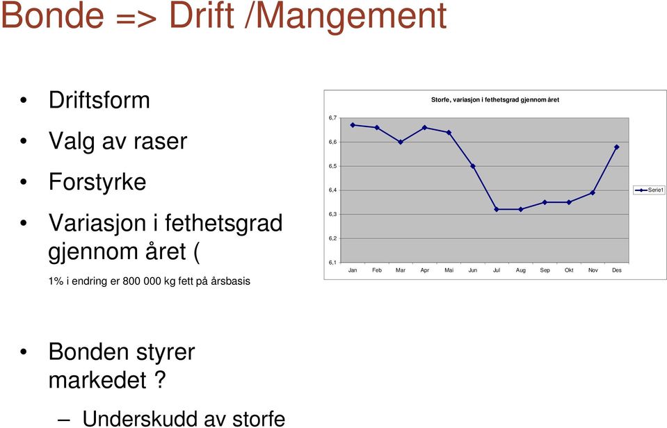 6,5 6,4 6,3 6,2 6,1 Storfe, variasjon i fethetsgrad gjennom året Jan Feb Mar