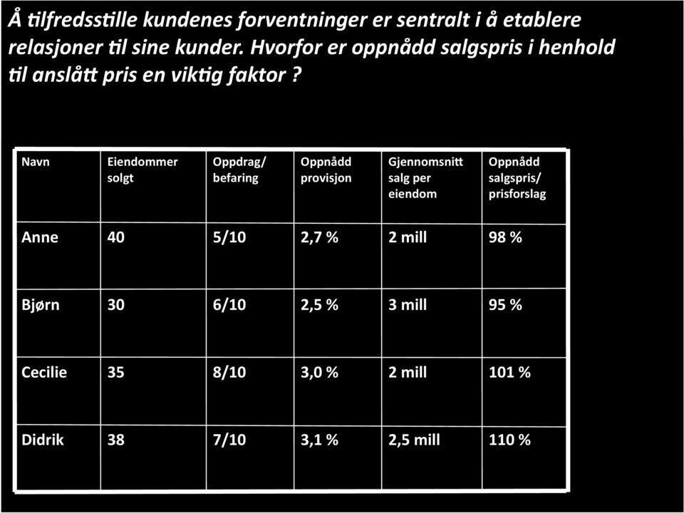 Navn Eiendommer solgt Oppdrag/ befaring Oppnådd provisjon Gjennomsni: salg per eiendom Oppnådd salgspris/ prisforslag Å Anne kvalitetssikre 40