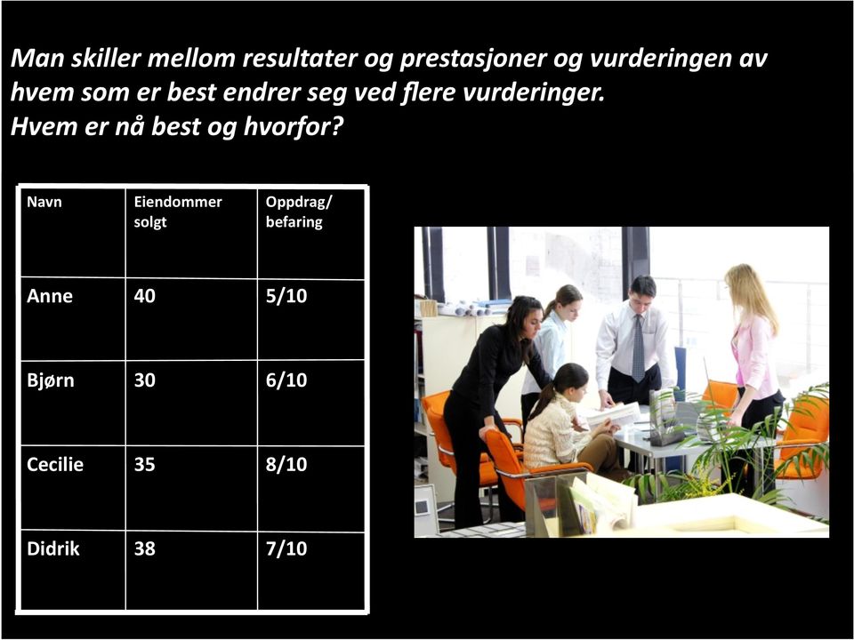 Navn Eiendommer solgt Oppdrag/ befaring Å Anne kvalitetssikre 40 eiendomsmegleres 5/10 resultater og