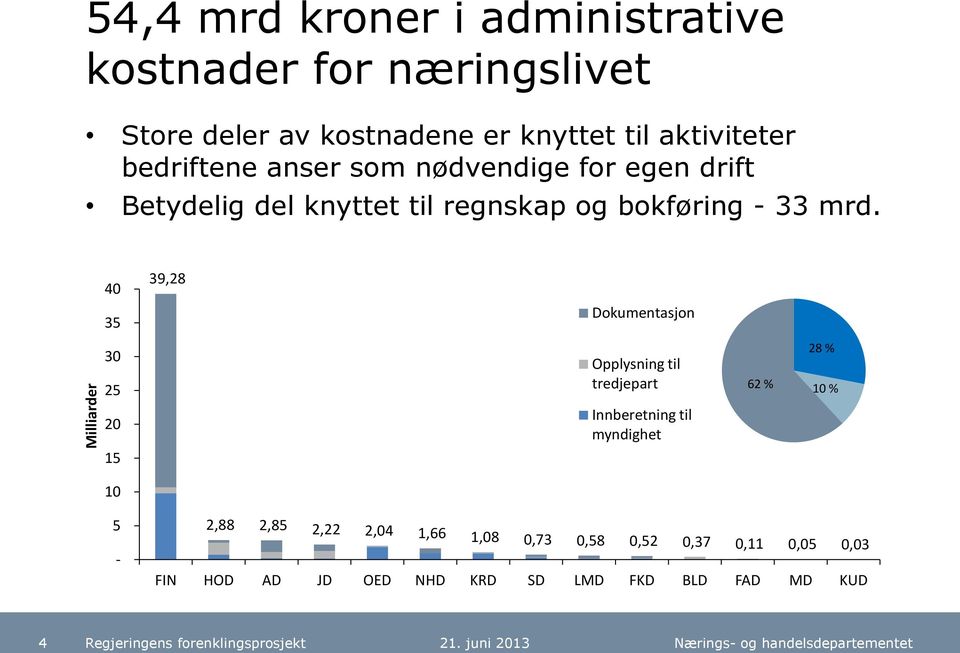 mrd. 40 35 39,28 Dokumentasjon 30 25 Opplysning til tredjepart 62 % 28 % 10 % 20 Innberetning til myndighet 15 10