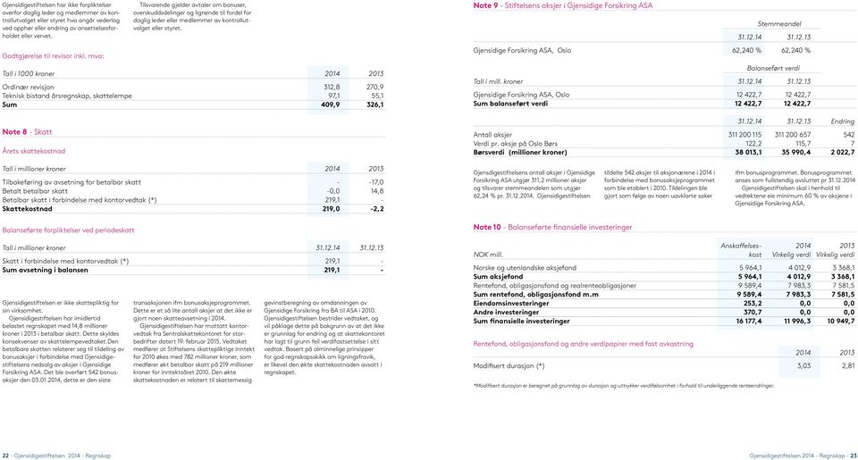 Tall i 1000 kroner 2014 2013 Ordinær revisjon 312,8 270,9 Teknisk bistand årsregnskap, skattelempe 97,1 55,1 Sum 409,9 326,1 Note 8 - Skatt Årets skattekostnad Note 9 - Stiftelsens aksjer i