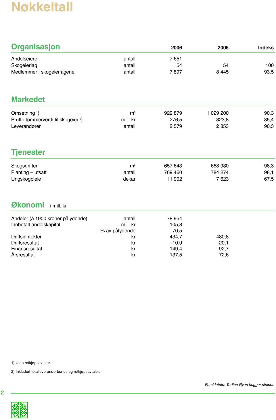 kr 276,5 323,8 85,4 Leverandører antall 2 579 2 853 90,3 Tjenester Skogsdrifter m 3 657 643 668 930 98,3 Planting utsatt antall 769 460 784 274 98,1 Ungskogpleie dekar 11 902 17 623 67,5 Økonomi i