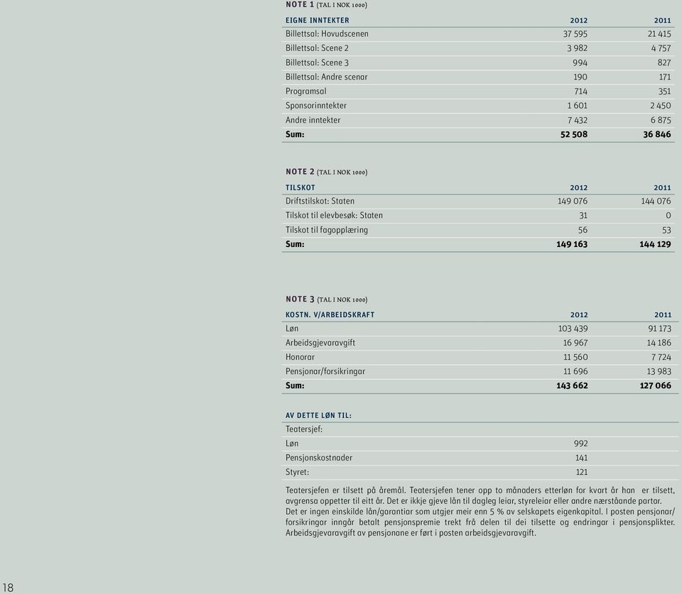 til fagopplæring 56 53 Sum: 149 163 144 129 note 3 (tal i NOK 1000) Kostn.