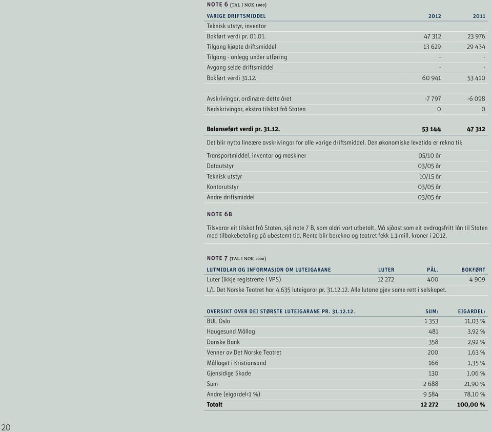 Den økonomiske levetida er rekna til: Transportmiddel, inventar og maskiner Datautstyr Teknisk utstyr Kontorutstyr Andre driftsmiddel 05/10 år 03/05 år 10/15 år 03/05 år 03/05 år note 6b Tilsvarar