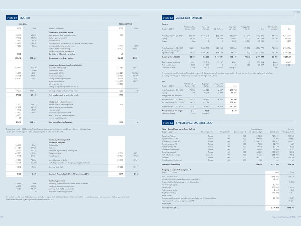 inntekt 2 777-1 680 Skatt på mottatt konsernbidrag -28 700-24 051 Korreksjon av tidligere års avsetning -1 332 Korreksjon av tidligere års avsetning 47 108 612 109 342 Skattekostnad av ordinært