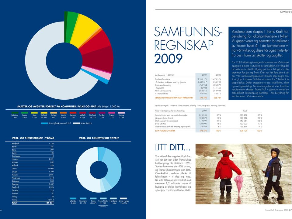 verdiskapning 583 010 583 924 + Finansinntekter 93 460 44 815 Verdier til fordeling fra egen virksomhet 676 470 628 739 Verdiene som skapes i Troms Kraft har betydning for lokalsamfunnene i fylket.