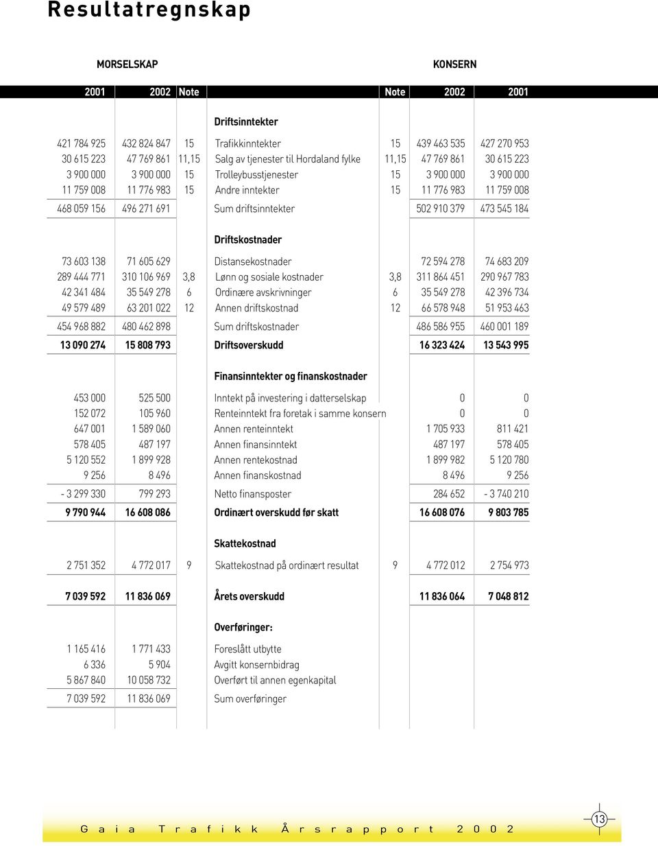 271 691 Sum driftsinntekter 502 910 379 473 545 184 Driftskostnader 73 603 138 71 605 629 Distansekostnader 72 594 278 74 683 209 289 444 771 310 106 969 3,8 Lønn og sosiale kostnader 3,8 311 864 451