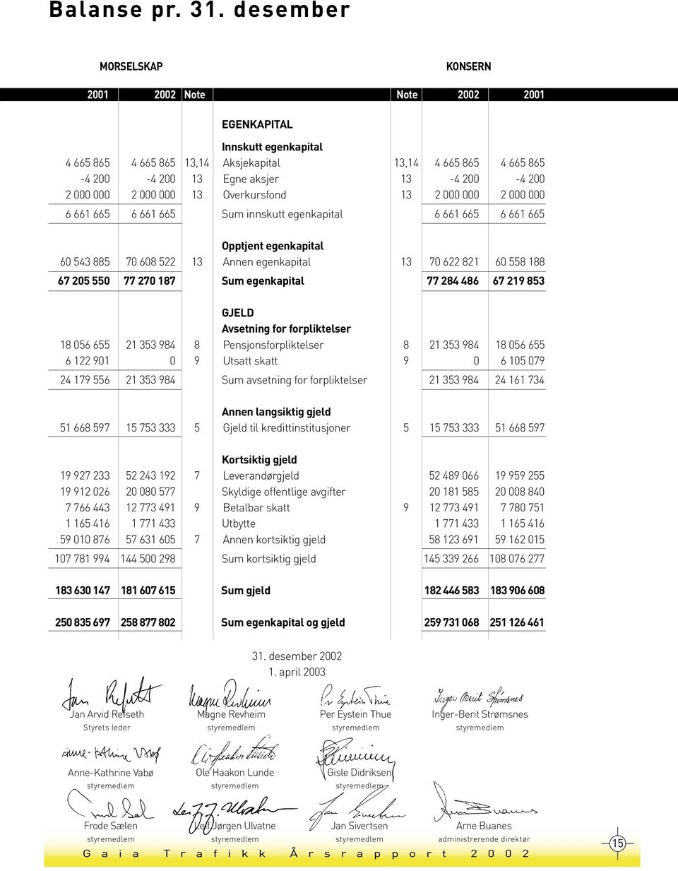 000 000 2 000 000 13 Overkursfond 13 2 000 000 2 000 000 6 661 665 6 661 665 Sum innskutt egenkapital 6 661 665 6 661 665 Opptjent egenkapital 60 543 885 70 608 522 13 Annen egenkapital 13 70 622 821