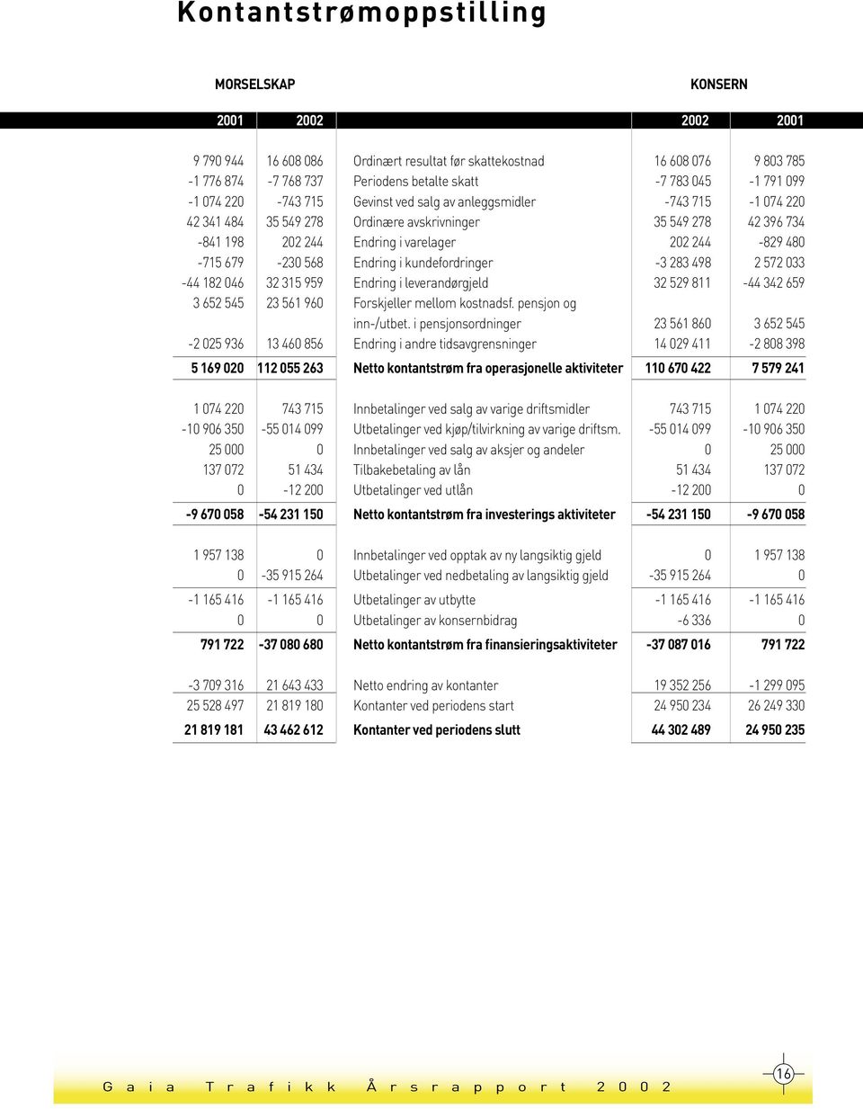 480-715 679-230 568 Endring i kundefordringer -3 283 498 2 572 033-44 182 046 32 315 959 Endring i leverandørgjeld 32 529 811-44 342 659 3 652 545 23 561 960 Forskjeller mellom kostnadsf.