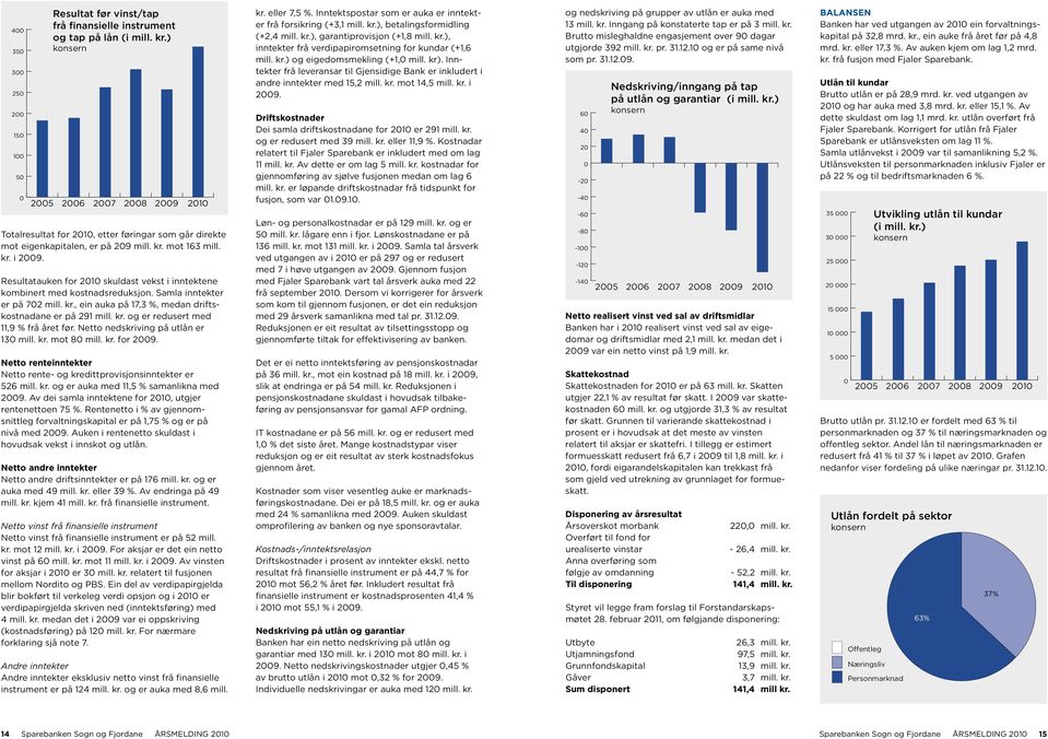 Resultatauken for 2010 skuldast vekst i inntektene kombinert med kostnadsreduksjon. Samla inntekter er på 702 mill. kr., ein auka på 17,3 %, medan driftskostnadane er på 291 mill. kr. og er redusert med 11,9 % frå året før.