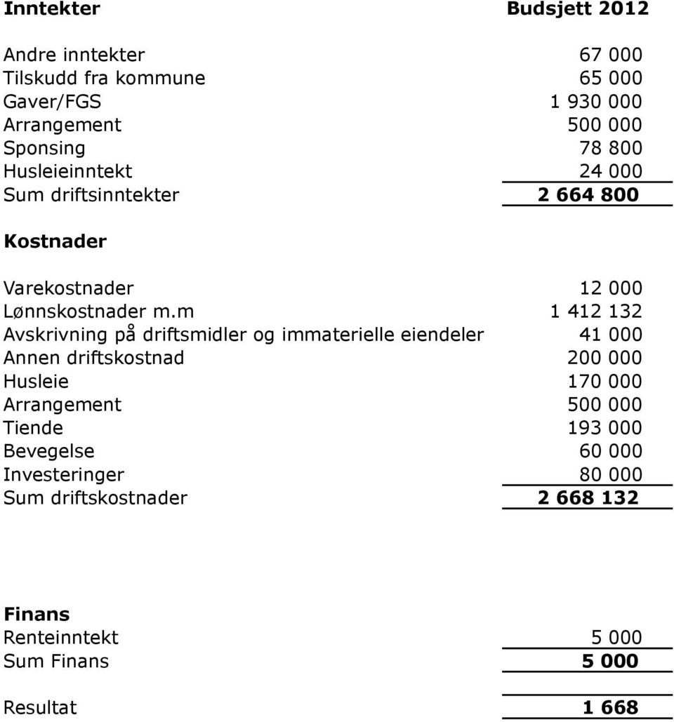 m 1 412 132 Avskrivning på driftsmidler og immaterielle eiendeler 41 000 Annen driftskostnad 200 000 Husleie 170 000