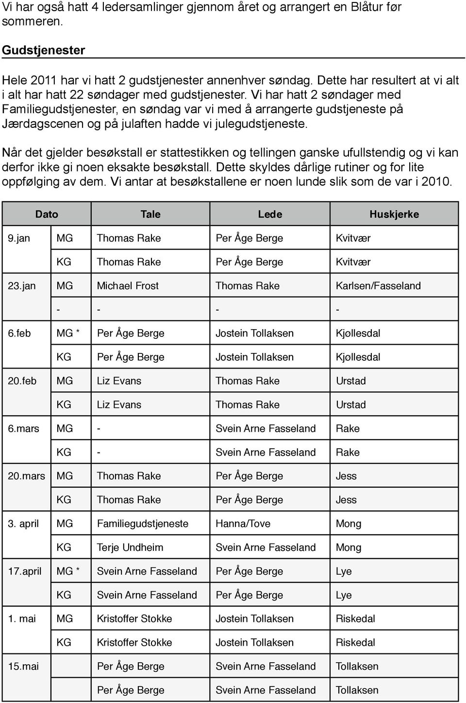 Vi har hatt 2 søndager med Familiegudstjenester, en søndag var vi med å arrangerte gudstjeneste på Jærdagscenen og på julaften hadde vi julegudstjeneste.