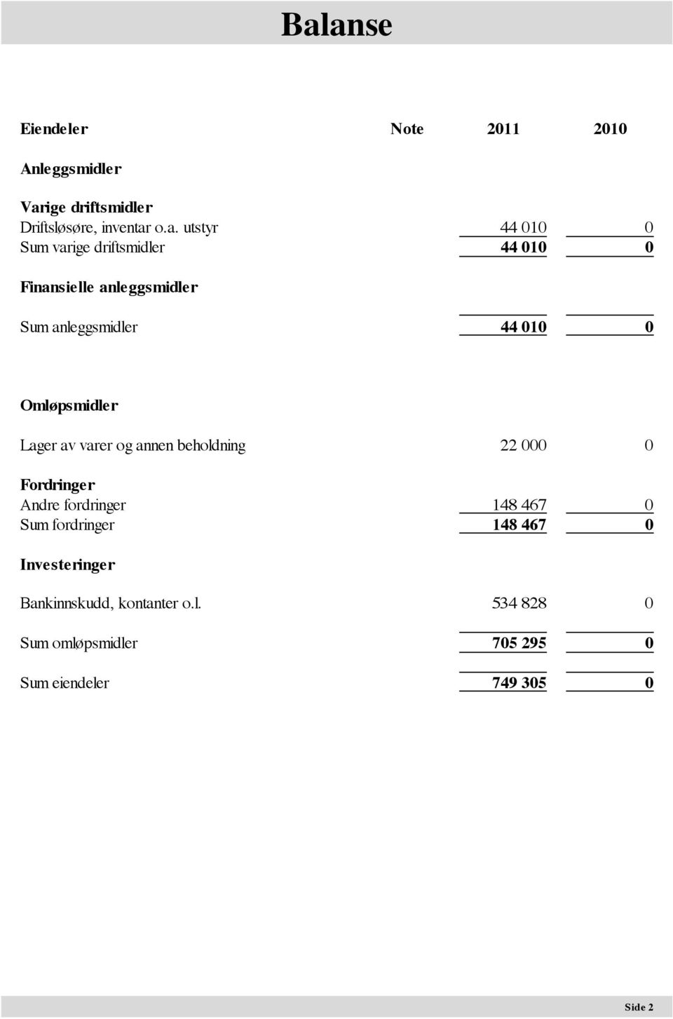 Lager av varer og annen beholdning 22 000 0 Fordringer Andre fordringer 148 467 0 Sum fordringer 148 467 0