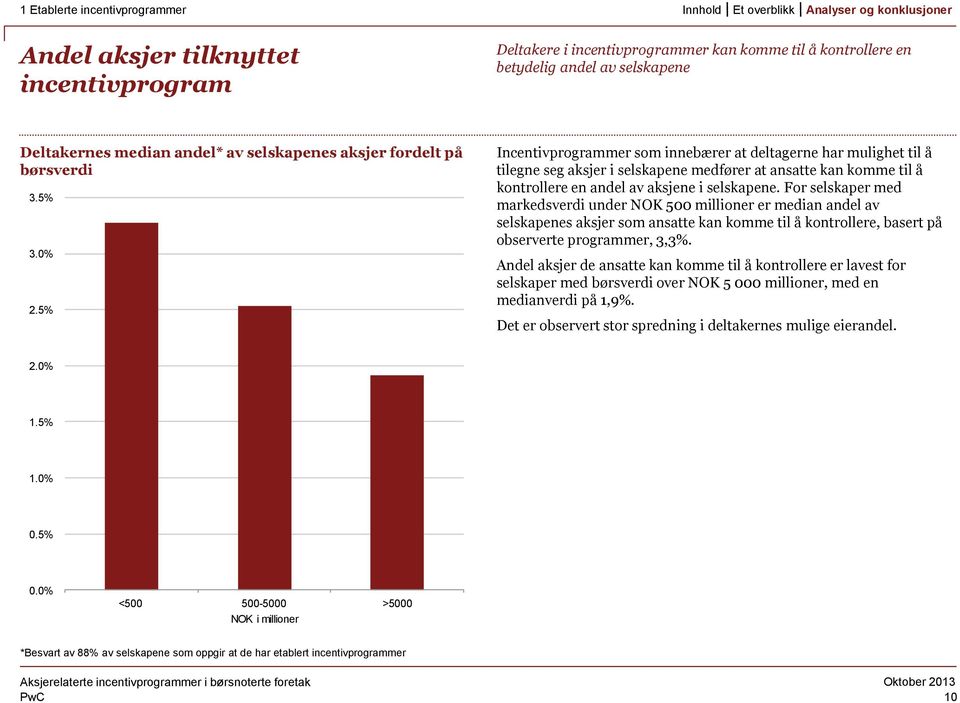 5% Incentivprogrammer som innebærer at deltagerne har mulighet til å tilegne seg aksjer i selskapene medfører at ansatte kan komme til å kontrollere en andel av aksjene i selskapene.